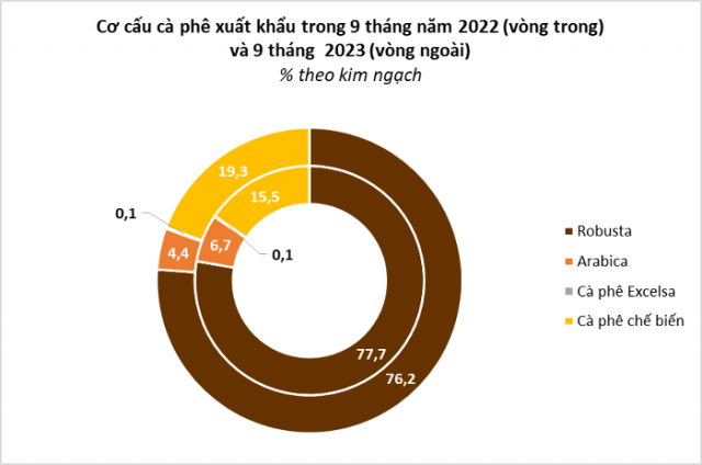 Kim ngạch xuất khẩu hạt Robusta của Việt Nam thuộc top đầu Thế giới - theo VietnamBiz