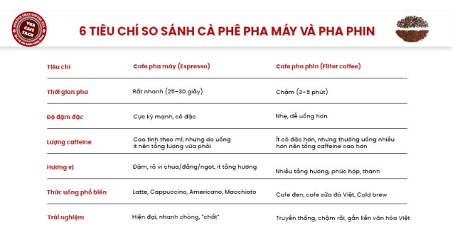 So sánh cafe pha máy và pha phin qua 6 tiêu chí